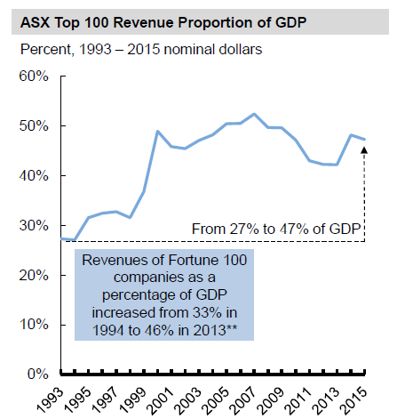 ASX Top 100 Revenue Proportion of GDP
