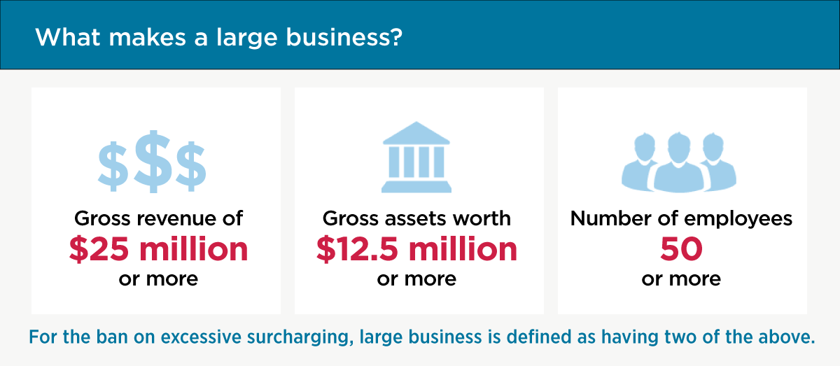 What makes a large business? Gross revenue of 25 million dollars or more, Gross assets worth 12.5 million or more, Number of employees 50 or more. For the ban on excessive surcharging, large business is defined as having two of the above.