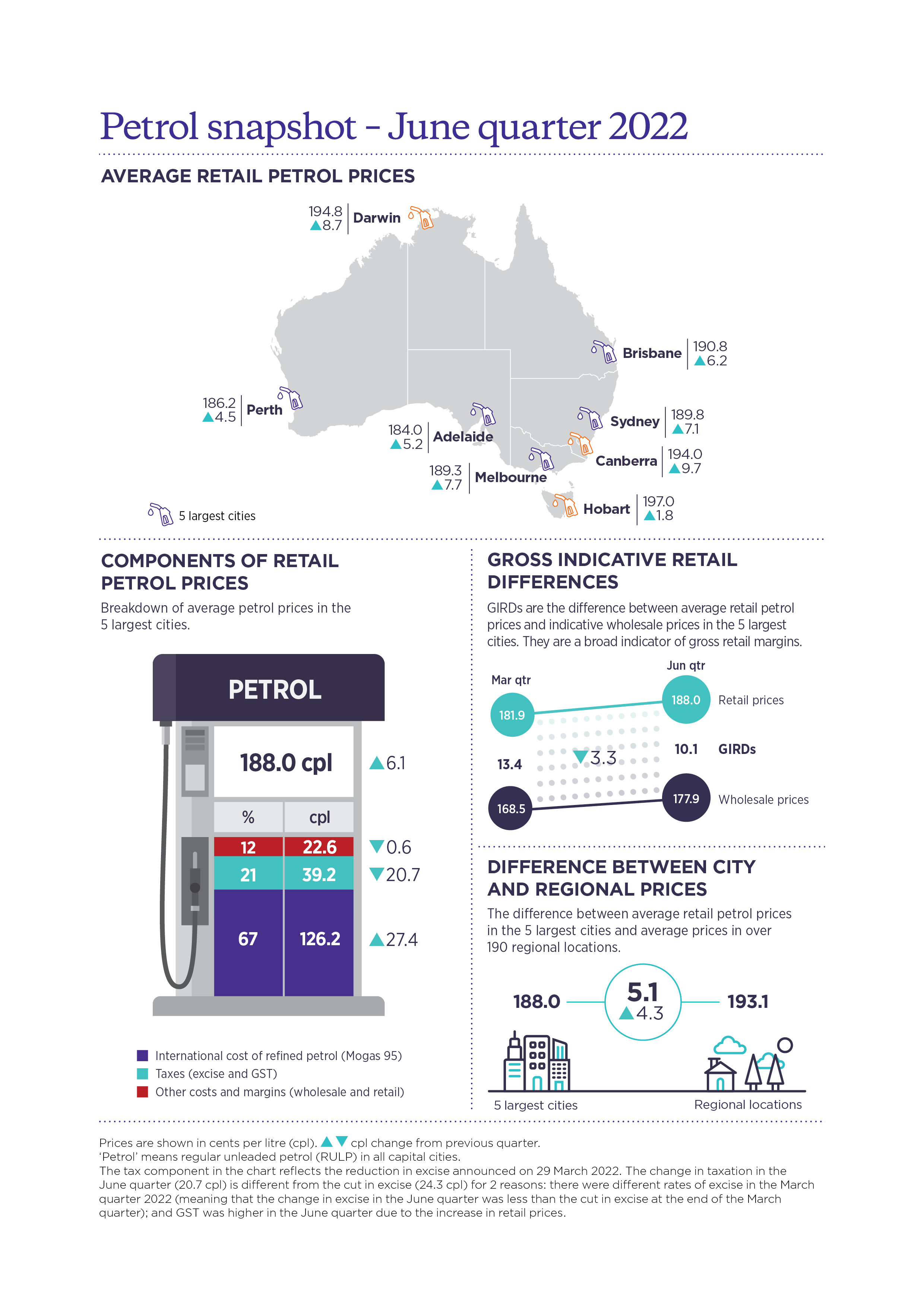 Petrol snapshot June quarter 2022. Average retail petrol prices for capital cities. Components of retail petrol prices. Difference between regional and city prices.