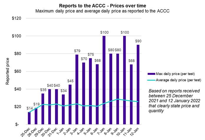 Reports to ACCC - prices over time Maximum daily price and average daily price as reported to the ACCC