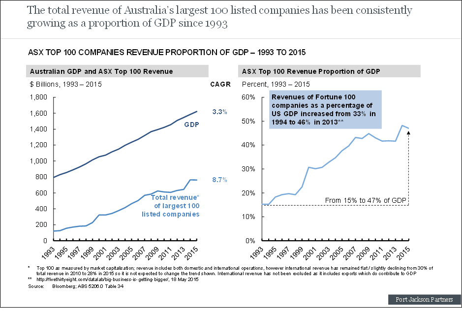 ASX top 100 companies revenue proportion of GDP - 1993 to 2015