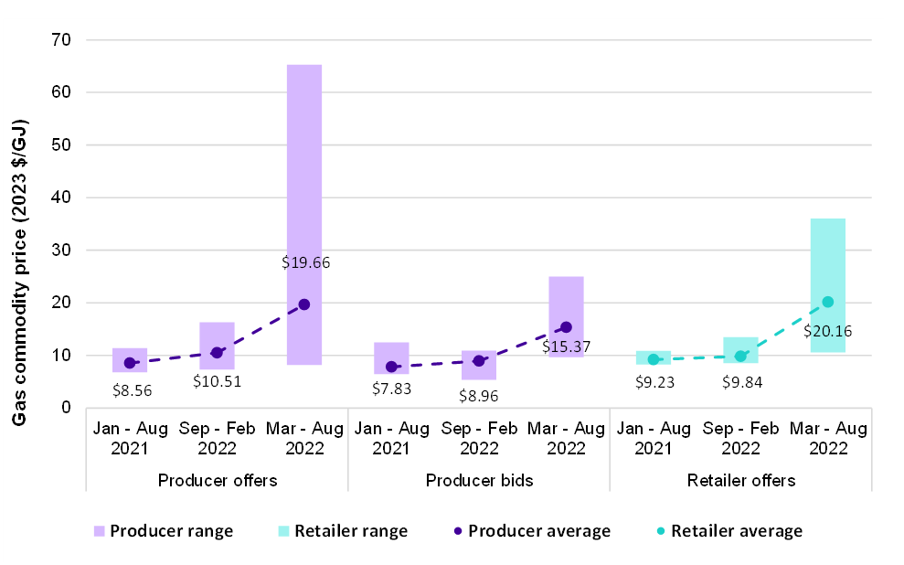 Chart 3 compares the quantity-weighted average price of offers made or bids received by producers (to all buyers) and by retailers (to all C&I users) for gas supply in 2023 across three periods:  January 2021 to August 2021 September 2021 to February 2022 March 2022 to August 2022