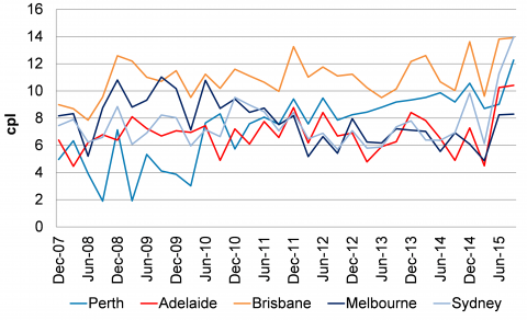Line chart comparing Quarterly GIRDS of the 5 largest cities from December Quarter 2007 until September Quarter 2015