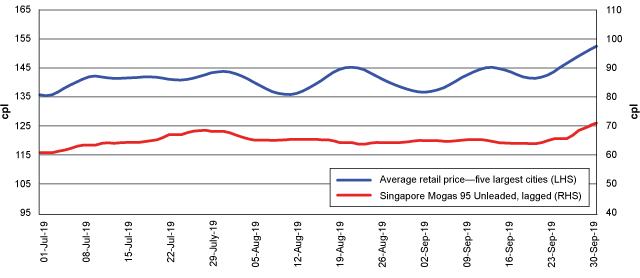 Gráfico que muestra cómo el precio de la gasolina en las cinco ciudades más grandes ha estado siguiendo el índice de referencia internacional. precio litro gas lp - 11 Oct 2019 web chart - Precio litro Gas LP en el mundo y en México