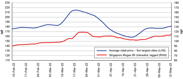 Chart showing how the price of petrol in the five largest cities has been tracking against the international benchmark.