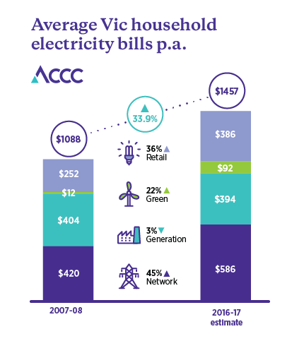Average Vic household electricity bills p.a.