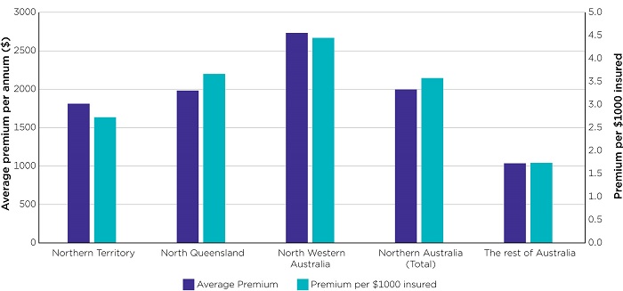 Chart showing average annual premium and premium per $1000 sum insured for combined home and contents insurance in 2016 and 2017
