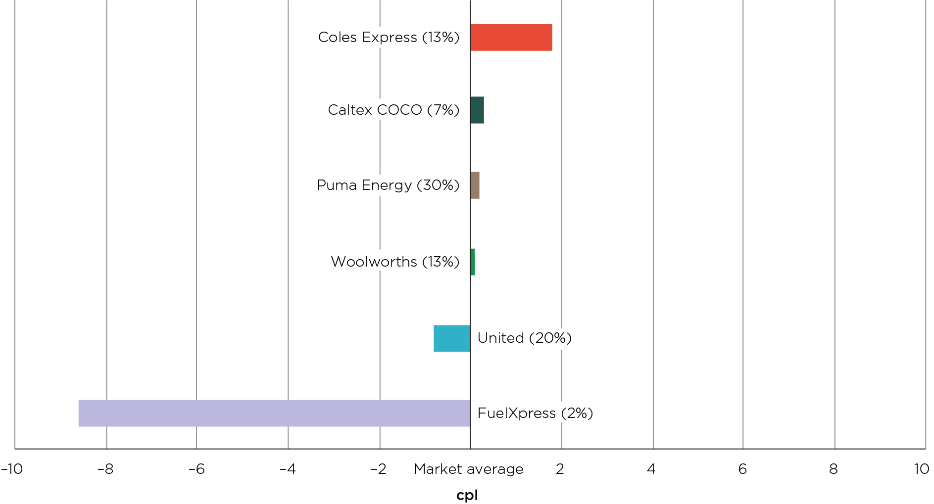 Difference between each major retailer’s annual average petrol price and the market annual average petrol price in Darwin in 2018