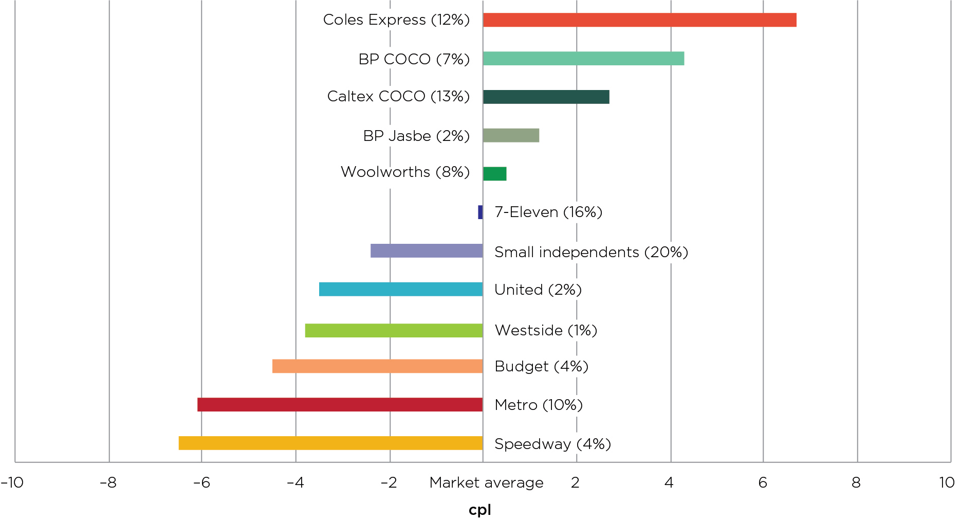 Difference between each major retailer’s annual average petrol price and the market annual average petrol price in Sydney in 2018