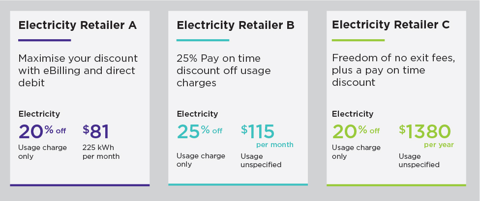 Typical advertisements before 1 July 2019. Example of Electricity Retailer A, B and C with conditional discounts.