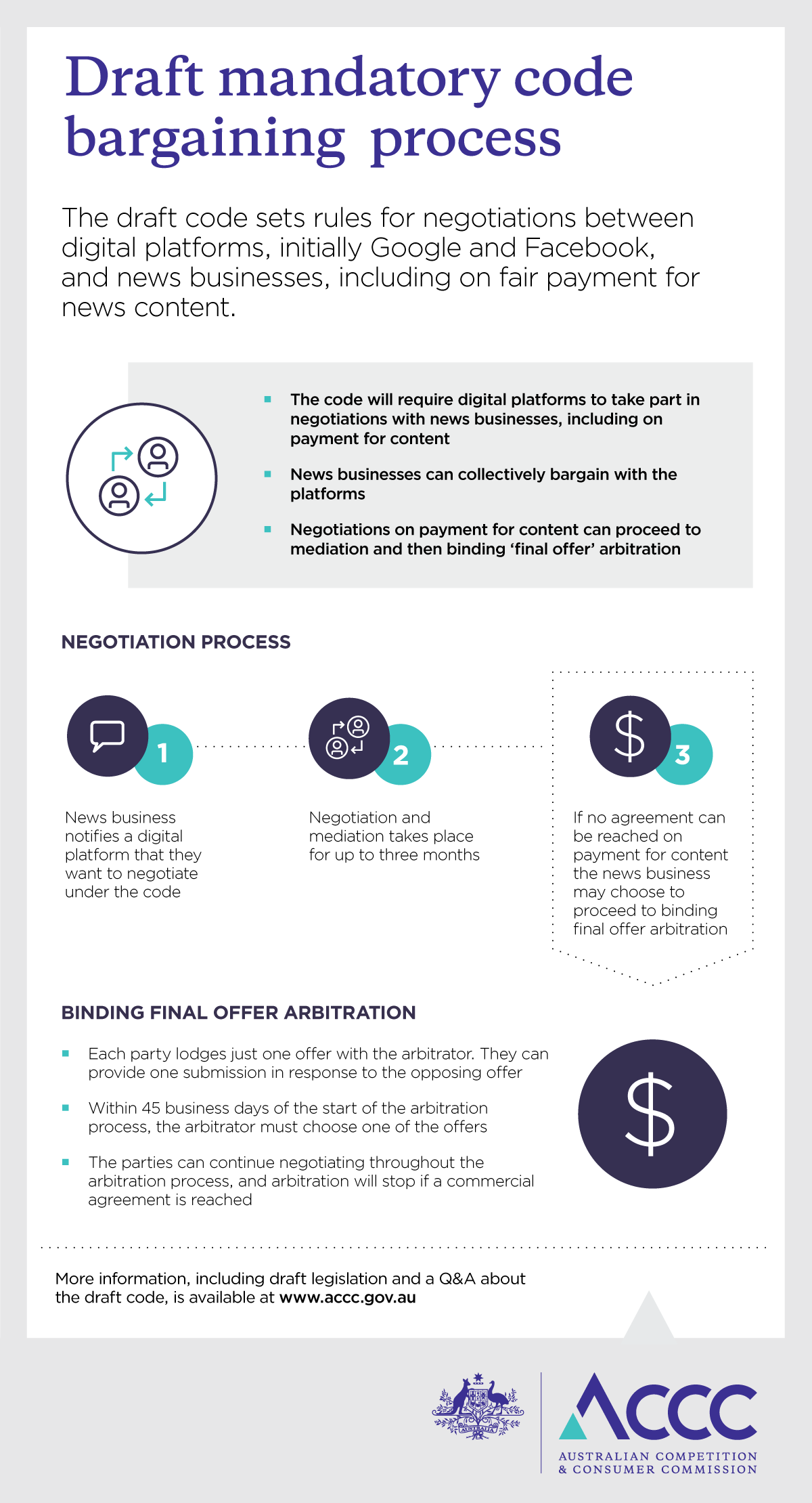 Draft mandatory code bargaining code process infographic