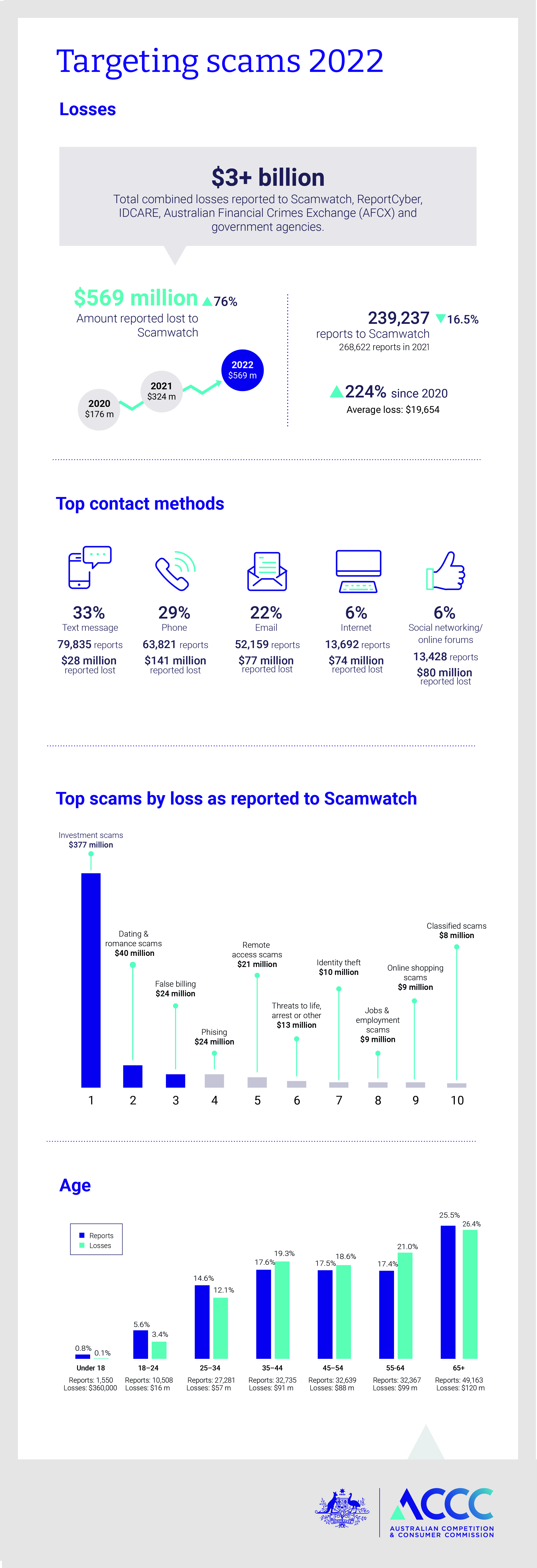 Targeting scams: report of the ACCC on scams activity 2022
