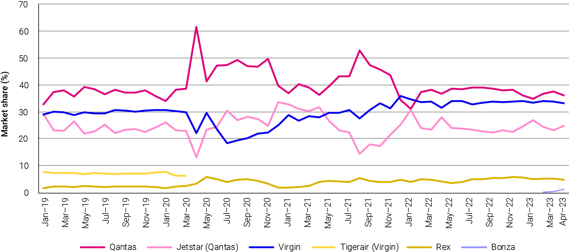 Qantas Group and Virgin Australia have maintained consistent market share since the start of 2022, despite the entry of Rex and Bonza.