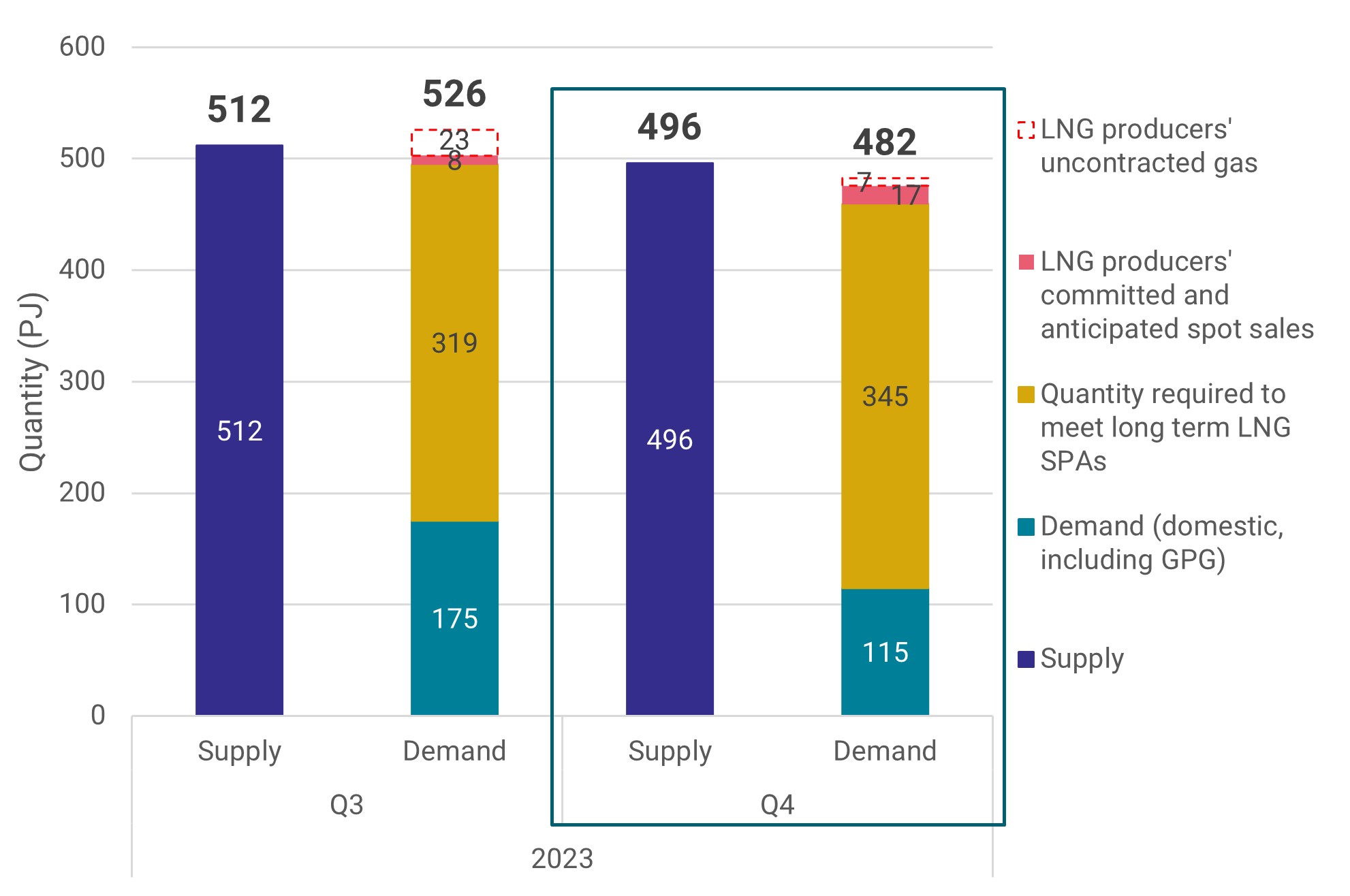 The supply and demand outlook for domestic gas next year has improved significantly due to lower forecast demand for gas powered electricity generation. 