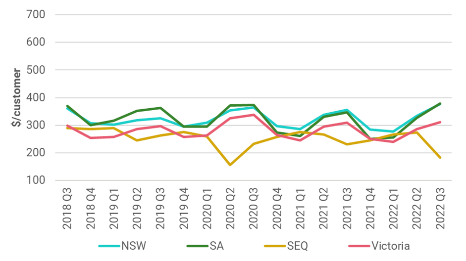 South Australian households experienced the largest increase in the third quarter last year, and South East Queensland residents experienced a decrease in median electricity bills due to the state Government's rebate.