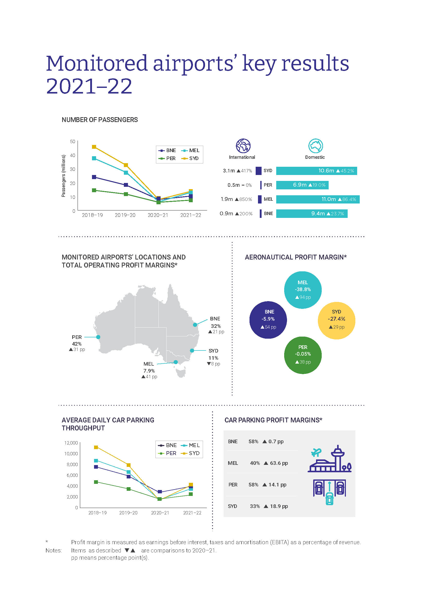 Infographic titled 'Monitored airports' key results 2021-22'. 1st section shows annual passenger numbers over 4 years at Brisbane, Melbourne, Perth and Sydney airports, all trending upwards since a low in 2020-21. 2nd section shows operating profit margins and aeronautical profit margins for the same airports, with all but Sydney's total operating profit margins trending upwards. The final section shows average daily car parking throughput and car parking profit margins for the airports, all trending up.