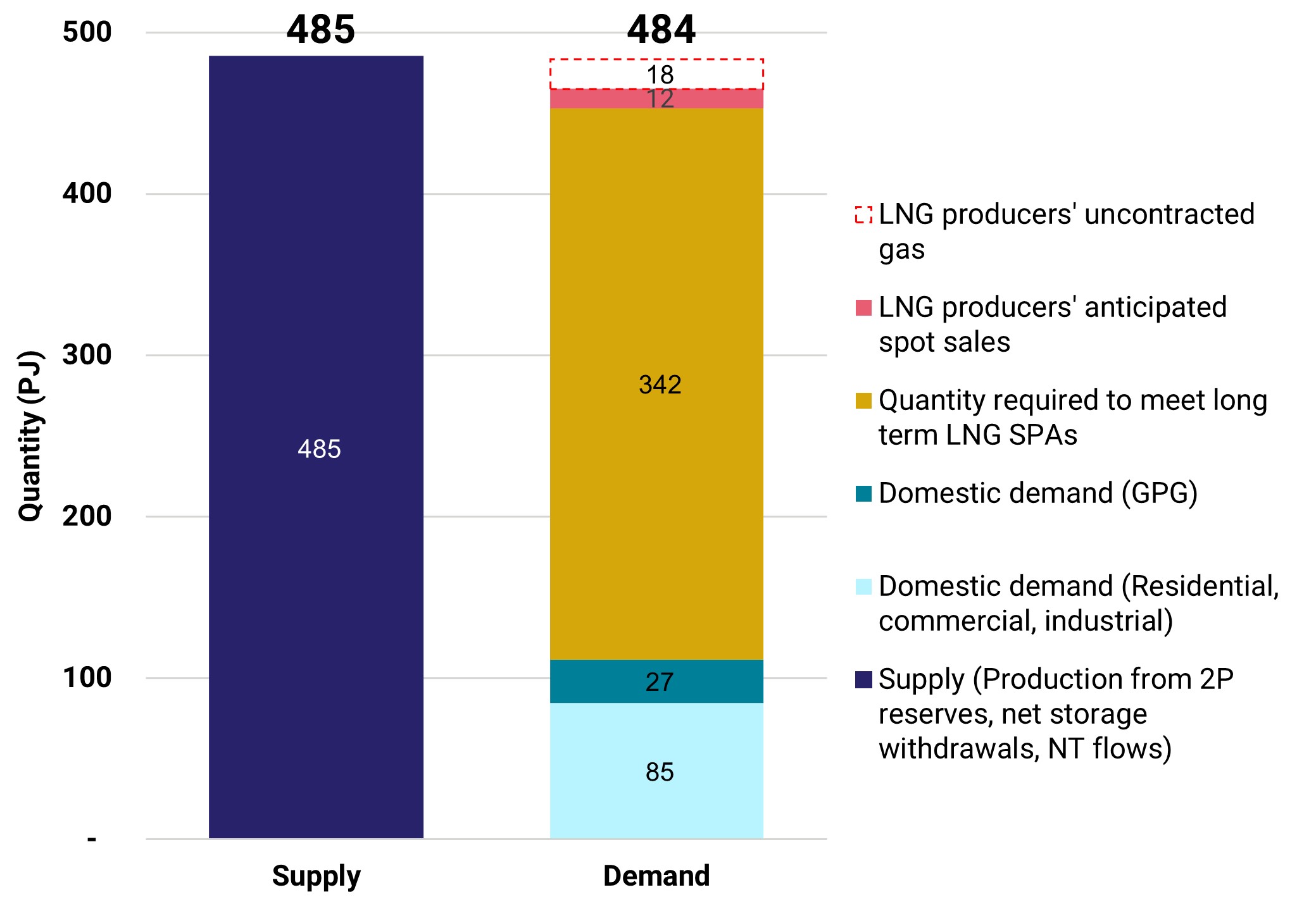 The supply and demand forecast for the domestic gas market shows a 1 petajoule surplus for the first quarter of 2024.
