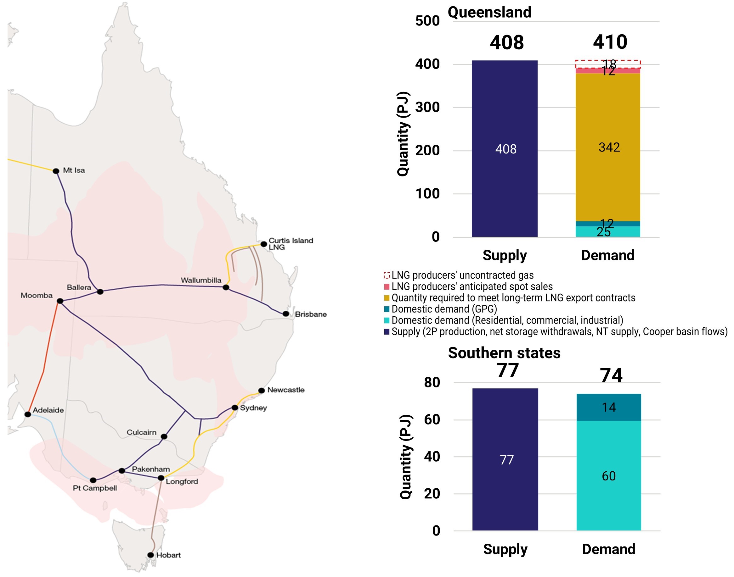 The gas supply outlook for the first quarter of 2024 shows Queensland is likely to have a small shortfall and the southern states a small surplus.