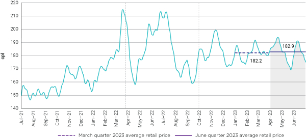 Seven-day rolling average retail petrol prices in the 5 largest cities in nominal terms: 1 July 2021 to 30 June 2023 – cents per litre (cpl)
