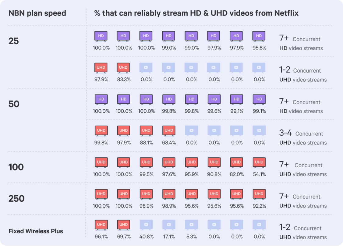 Quality of experience streaming high definition and ultra-high definition video during busy hours (7-11 pm, Monday to Friday), May 2023, including underperforming and impaired services.