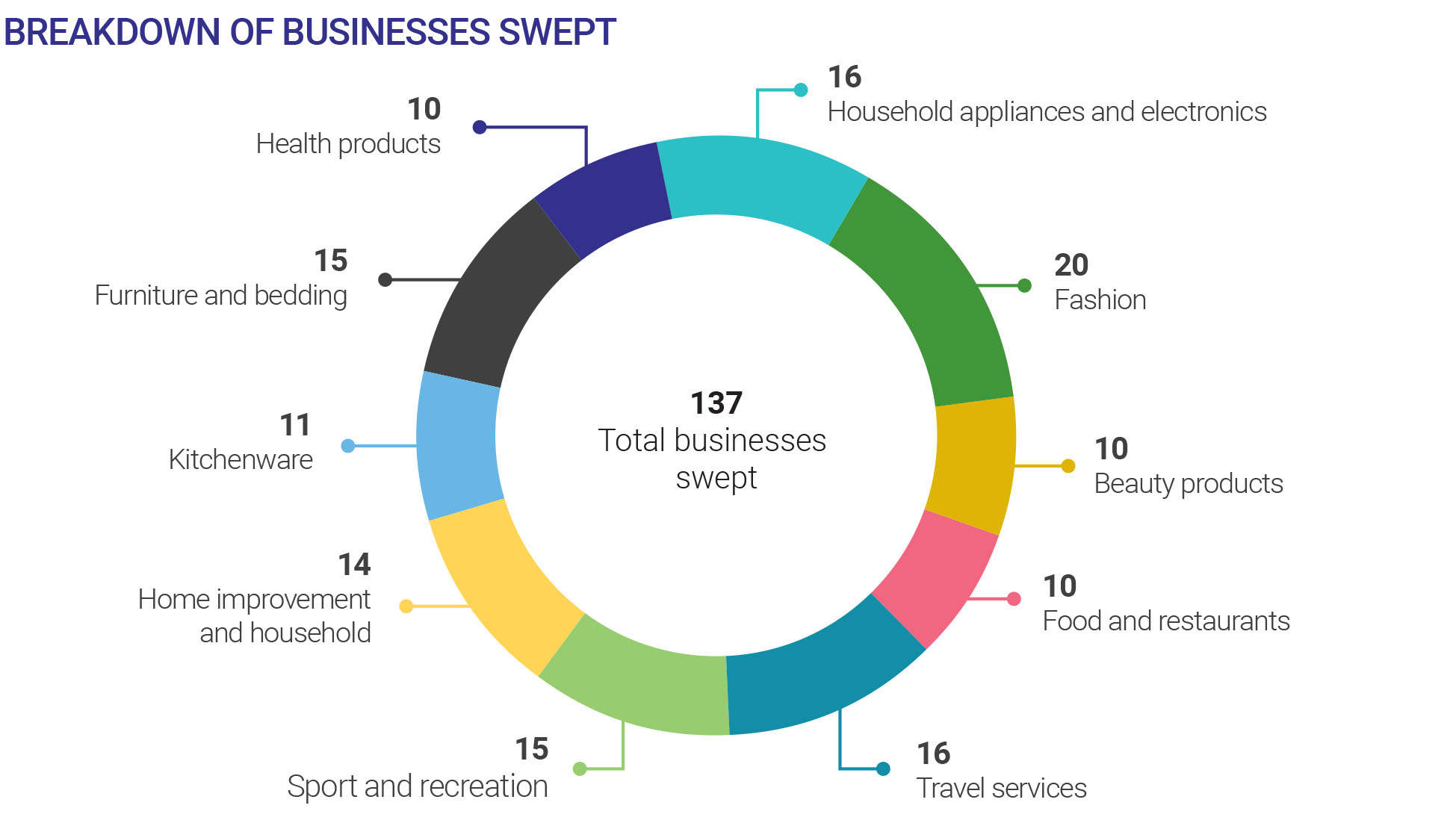 Breakdown by industry of businesses swept in the online reviews sweep
