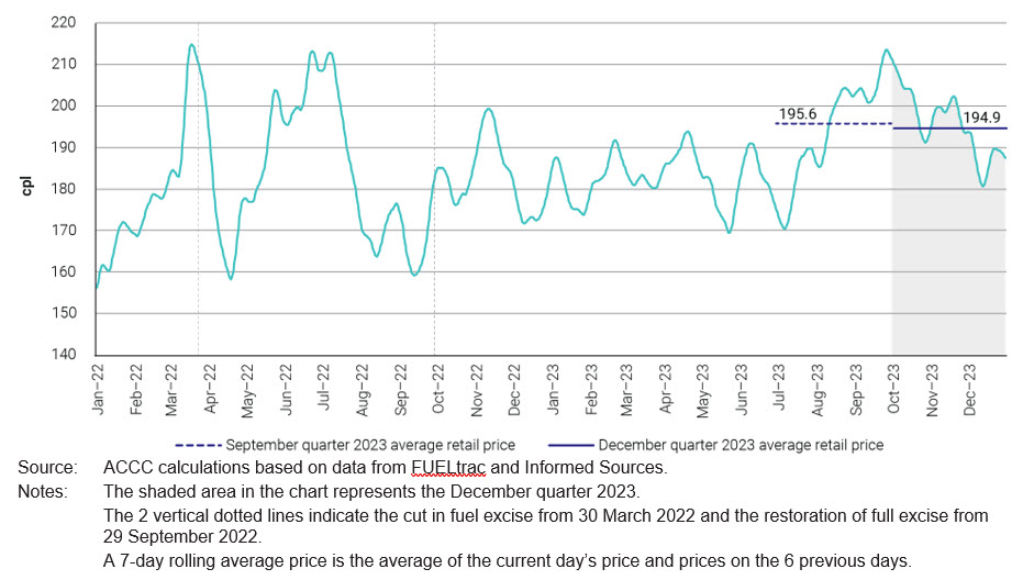 Source:	ACCC calculations based on data from FUELtrac and Informed Sources. Notes:	The shaded area in the chart represents the December quarter 2023. 	The 2 vertical dotted lines indicate the cut in fuel excise from 30 March 2022 and the restoration of full excise from 29 September 2022.  A 7-day rolling average price is the average of the current day's price and prices on the 6 previous days.
