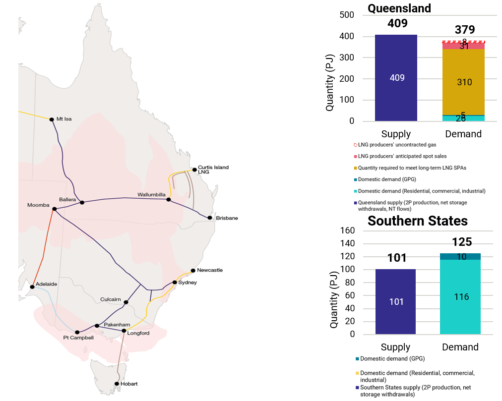 Australia's southern states will experience a gas supply shortfall in the third quarter of 2024, but stored gas and gas transported from Queensland will meet the needs of the southern states.