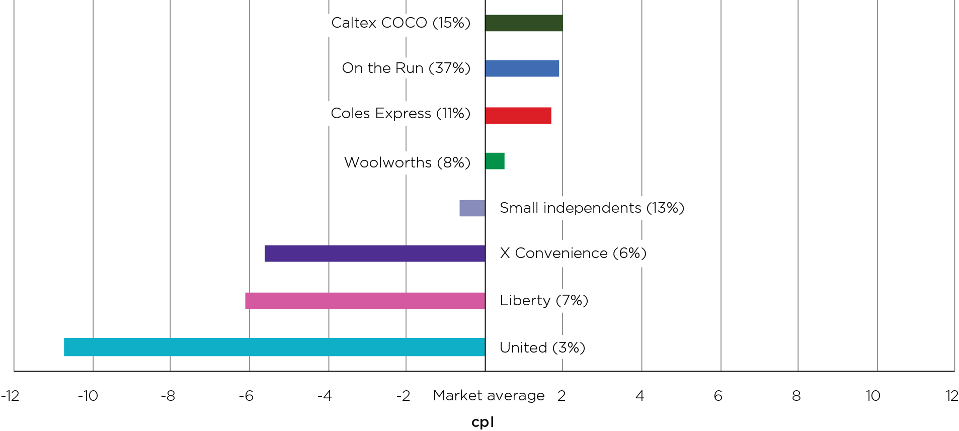 In 2020, Adelaide motorists could have saved 12.7 cents per litre by buying petrol at the lowest-priced retailer, which was United, rather than the highest-priced retailer, which was Caltex COCO.