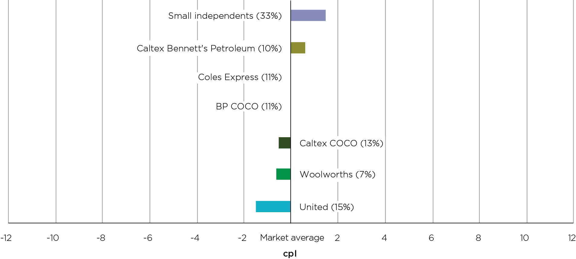 In 2020, Hobart motorists could have saved 3 cents per litre by buying petrol at the lowest-priced retailer, which was United, rather than the highest-priced retailers, which were small independents.