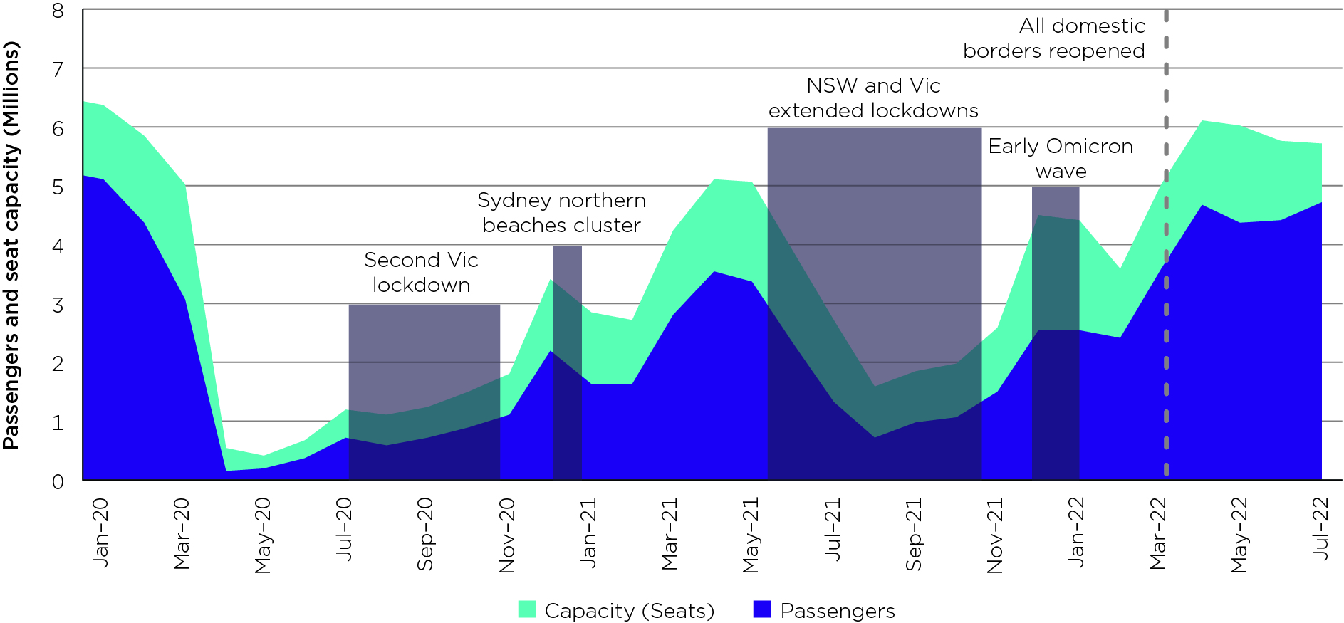 Passenger numbers on Australian domestic flights almost returned to pre-pandemic levels of flying in July 2022