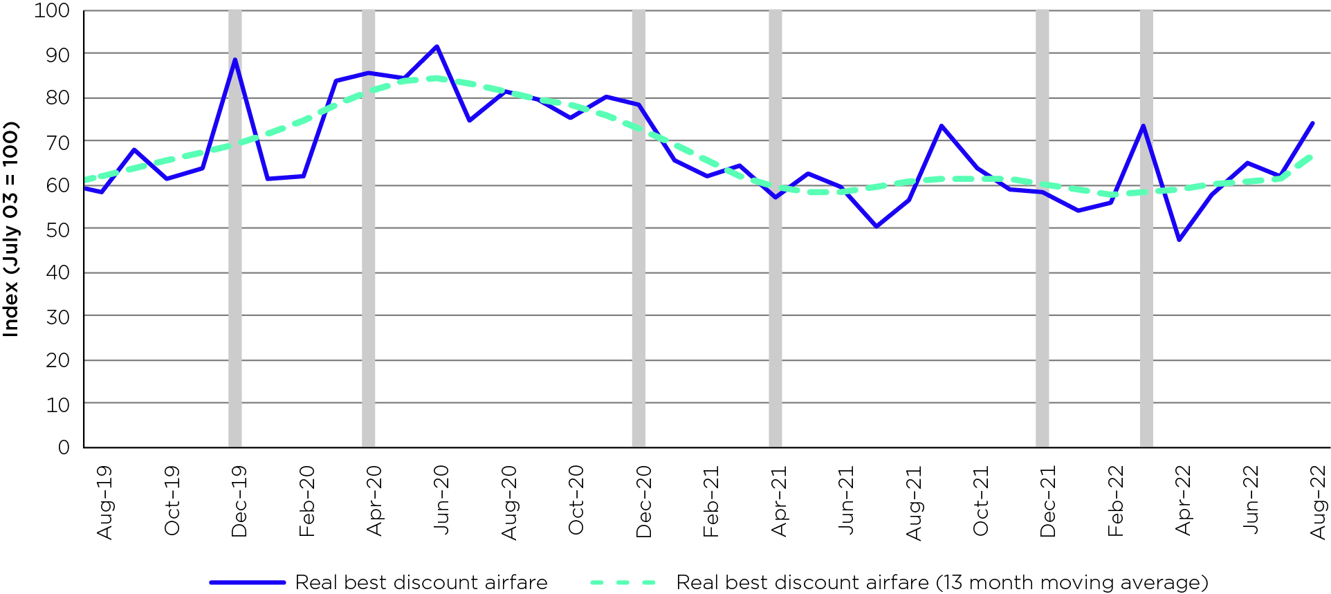 Average discount economy airfares on domestic flights increased significantly between April and August 2022