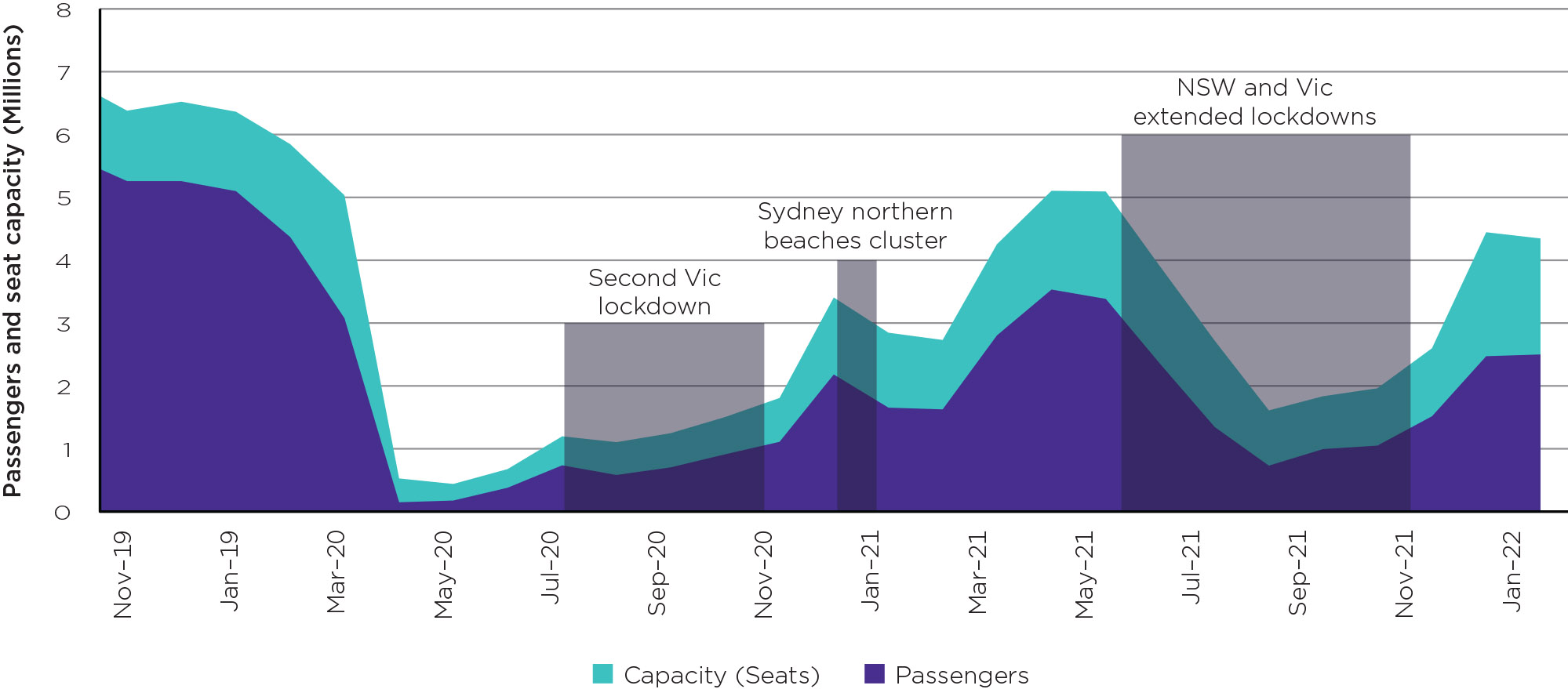Australia's domestic airline industry has suffered multiple setbacks during the COVID-19 pandemic, but scheduled capacity reached 95 per cent of pre-pandemic levels in the week of Christmas 2021.