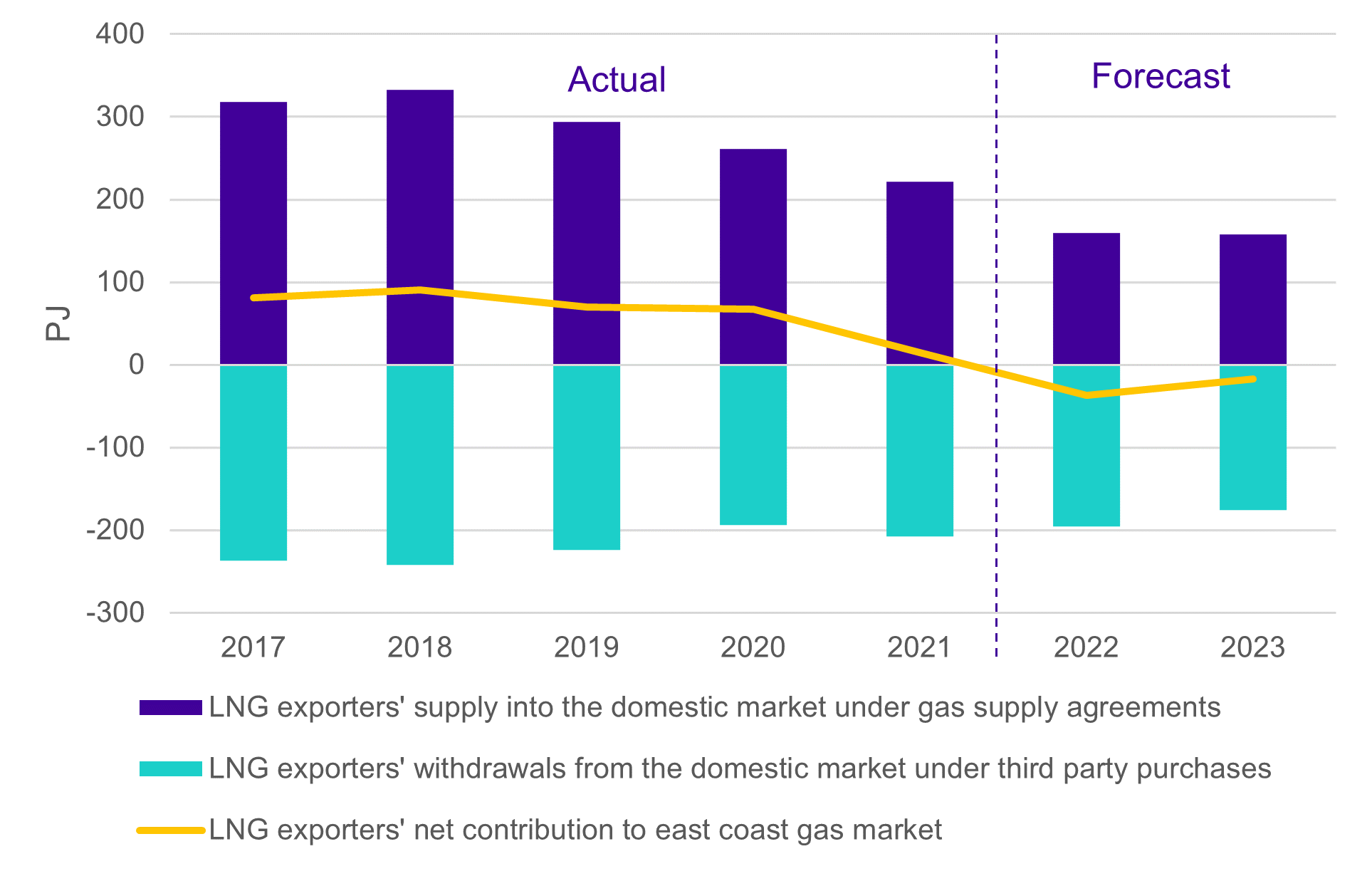 Since 2021 the LNG producers have been net withdrawers of gas from the domestic market, which has worsened the gas shortfall.