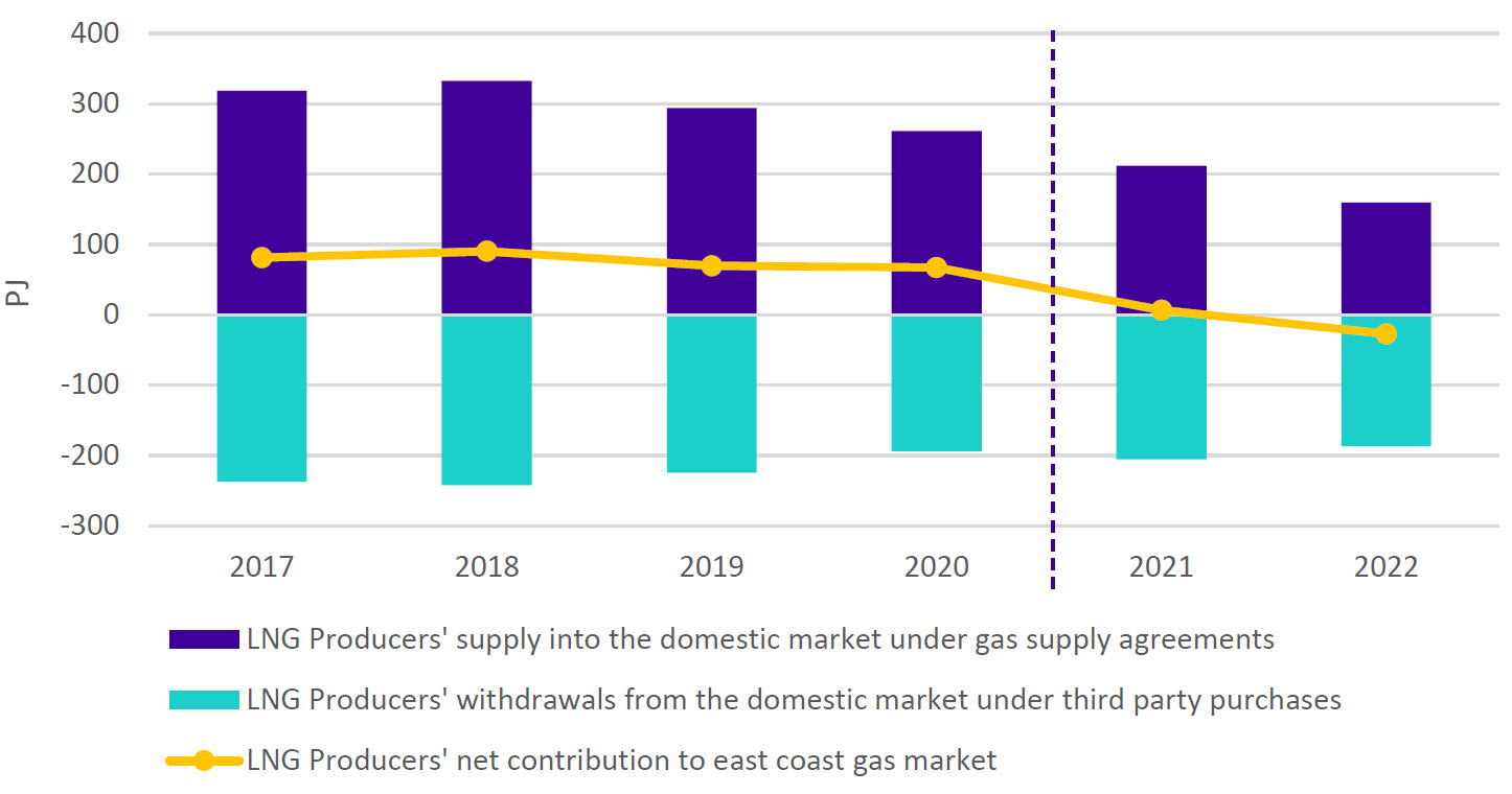 Chart showing that LNG producers are forecast to take more gas out of the Australian market in 2022 than they expect to supply in.