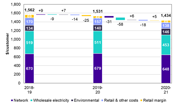 Between 2018-19 and 2020-21 the network, wholesale and retail components of a household electricity bill all fell, while only the environmental component increased