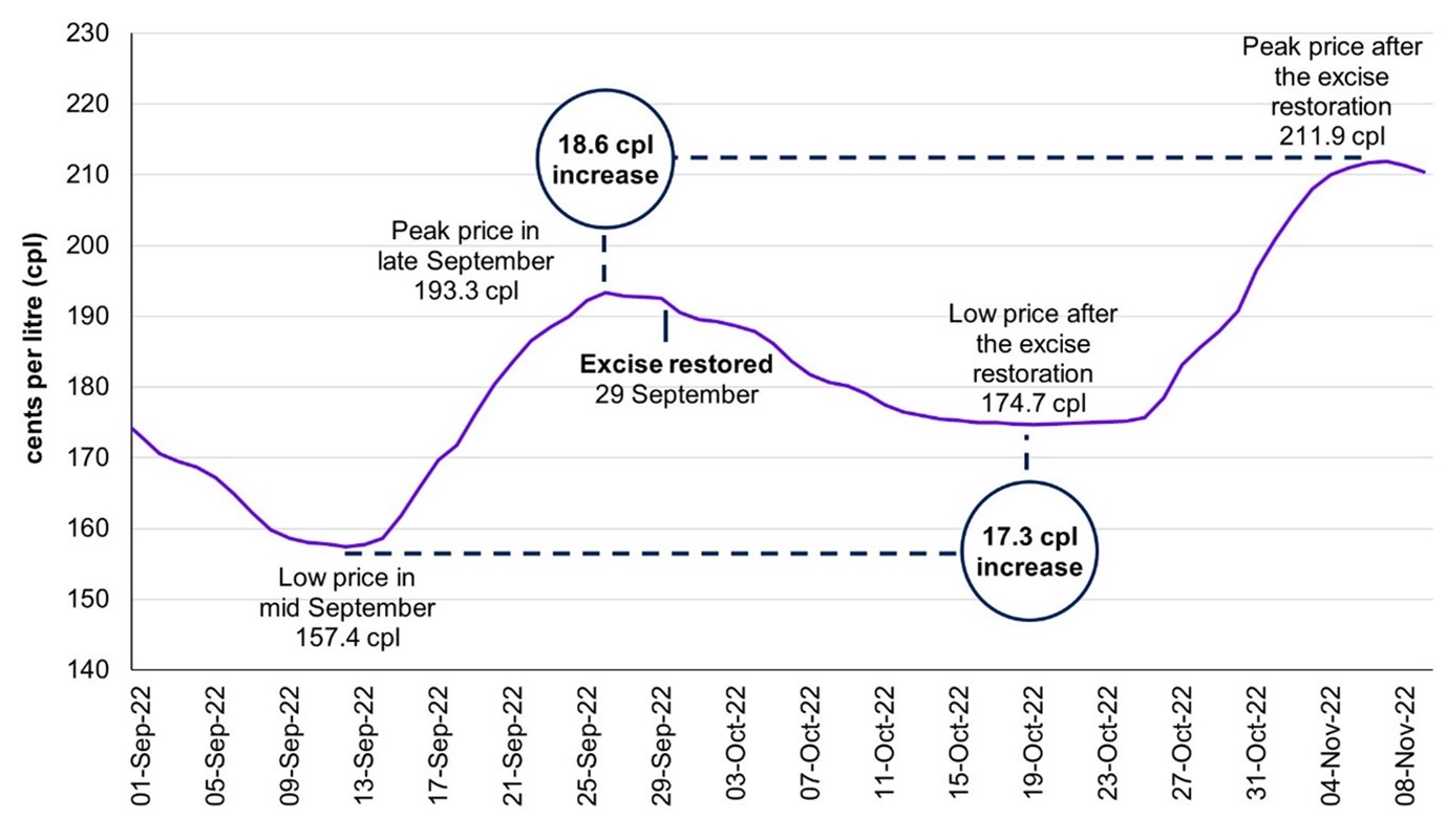 Daily average regular unleaded petrol prices in Brisbane from 1 September to 9 November 2022