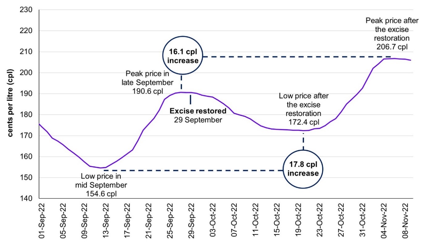 Daily average regular unleaded petrol prices in Sydney from 1 September to 9 November 2022