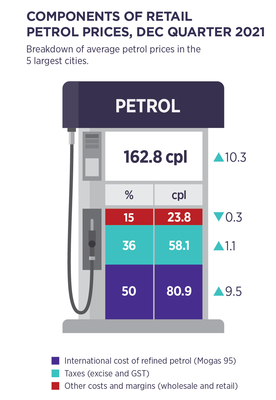Components of retail petrol prices, December quarter 2021