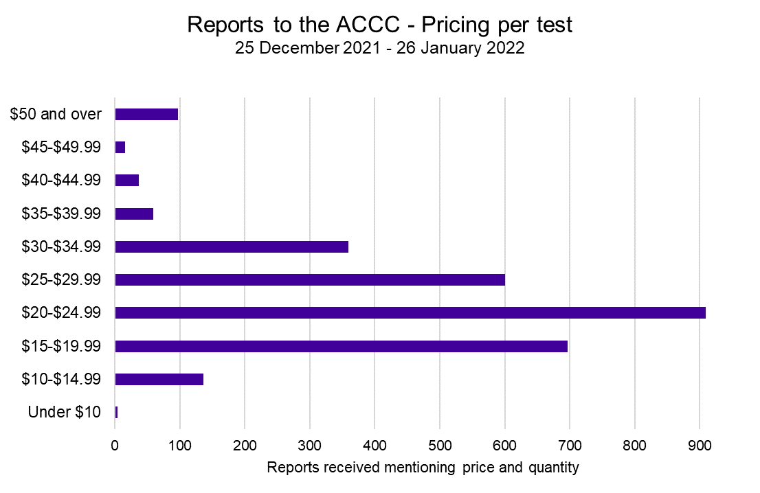 Based on these reports to the ACCC the average price of a test appears to have remained broadly steady since 12 January at about $24.