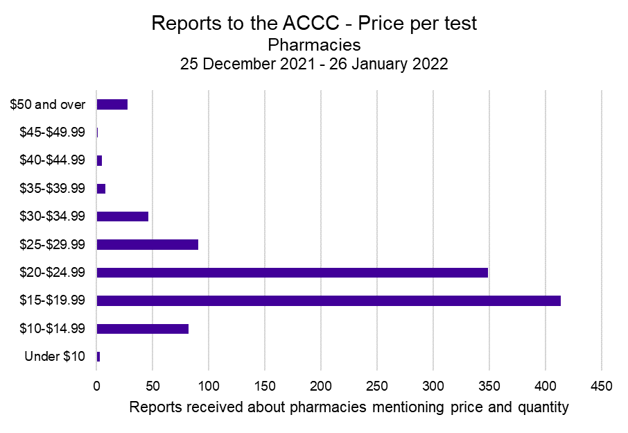Reports to the ACCC - Price per test Pharmacies 25 Dec 21 - 26 Jan 22