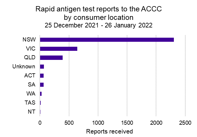 Rapid antigen test reports to the ACCC by consumer location 25 December 21 - 26 January 22