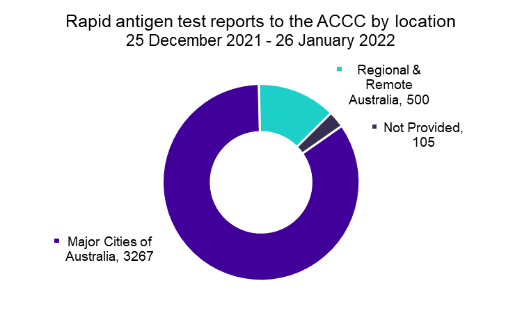 Rapid antigen test reports to the ACCC by location 25 December 21 - 26 January 22