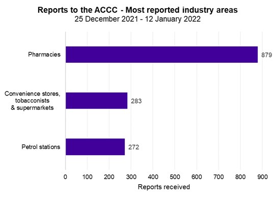 Reports to ACCC - most reported industry areas 25 December 2021 to 12 January 2022