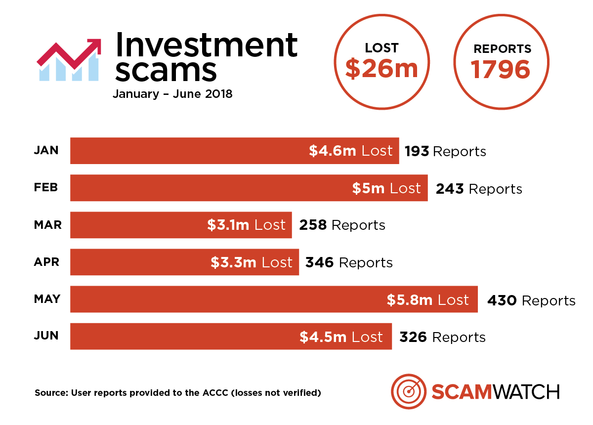 Snapshot of investment scams between January and June 2018, $26 million was lost and 1796 reports were received.