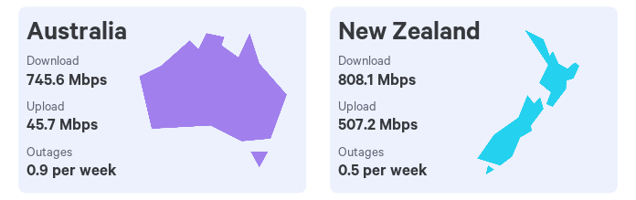 In a comparison between Australia and New Zealand's very fast broadband plans, the two countries have similar downloads speeds but New Zealand's upload speeds are much faster.