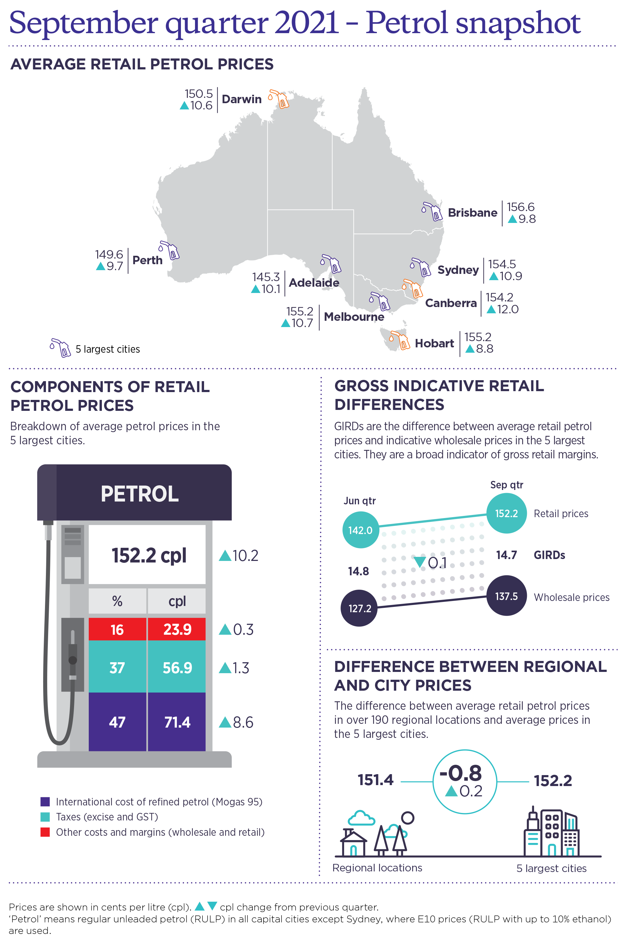 Infographic depicting annual average petrol prices in Australian capital cities, components of retail petrol prices, gross indicative retail differences, and difference between regional and city prices in 2020-21