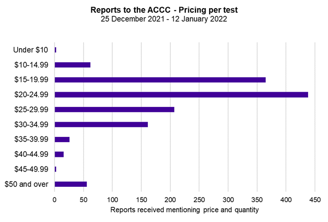 Reports to ACCC - pricing per test 25 December 2021 to 12 January 2022