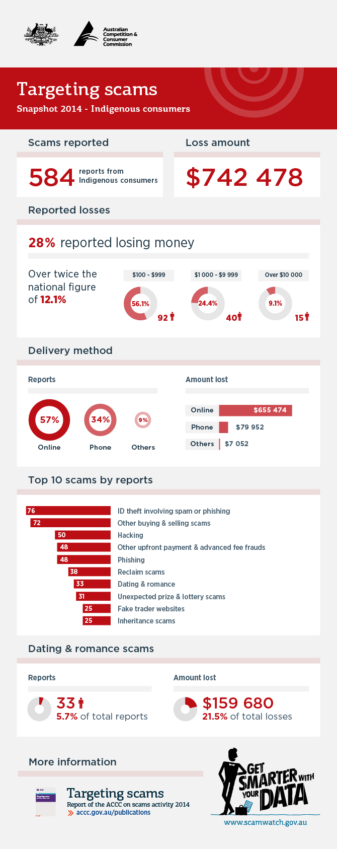 Targeting scams snapshot 2014 - indigenous consumers - infographic