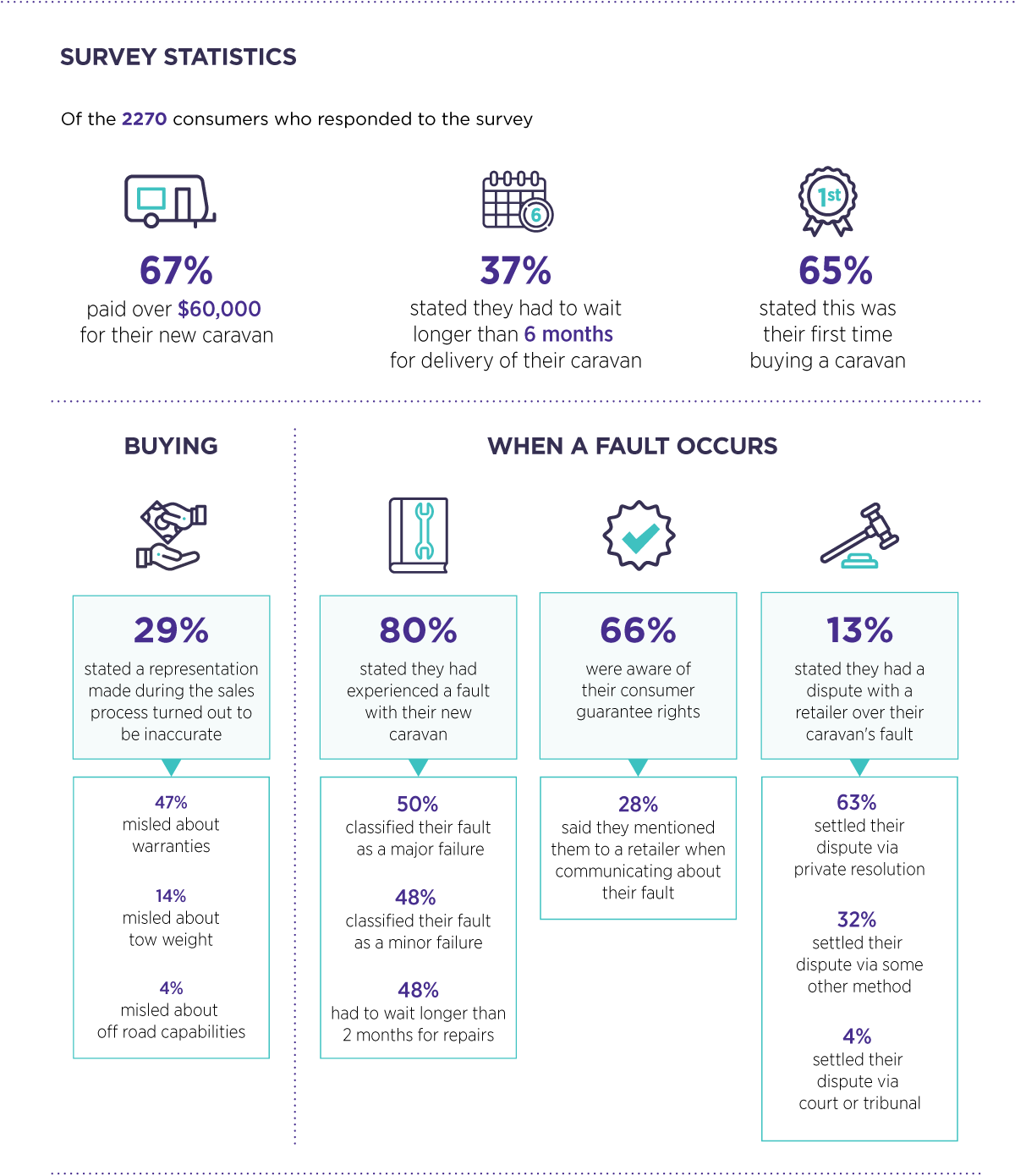 An infographic of the survey statistics from the caravan report of the 2,270 consumers who responded.