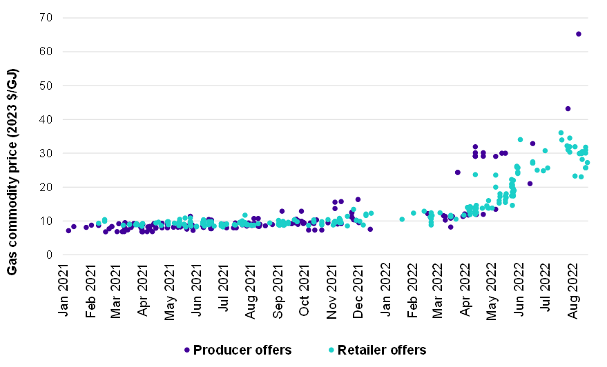 Chart 1 shows offers made by producers and retailers for 2023 supply over the period from 1 Jan 2021 to 19 August 2022.